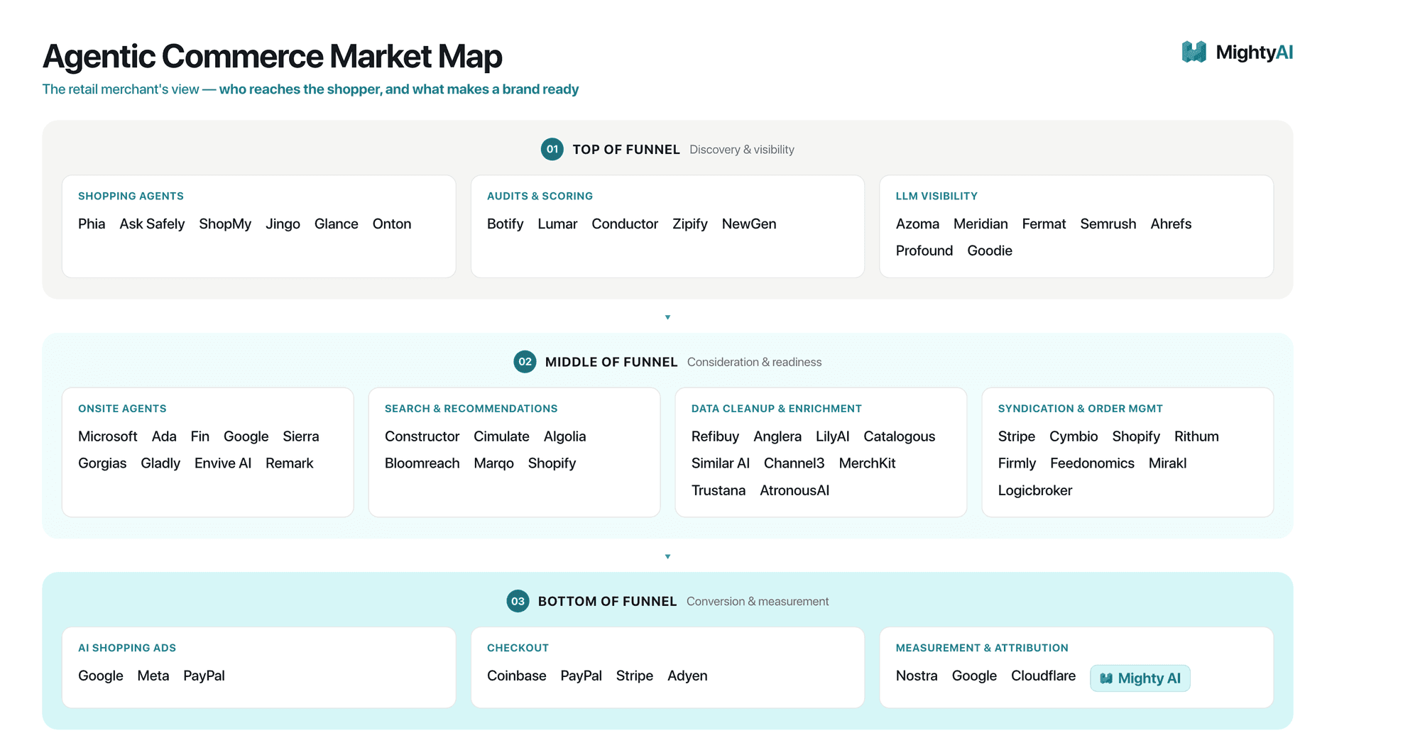 Agentic Commerce Market Map from the retail merchant's view, organized by funnel stage. Top of funnel (discovery and visibility): shopping agents, audits and scoring, LLM visibility. Middle of funnel (consideration and readiness): onsite agents, search and recommendations, data cleanup and enrichment, syndication and order management. Bottom of funnel (conversion and measurement): AI shopping ads, checkout, measurement and attribution.