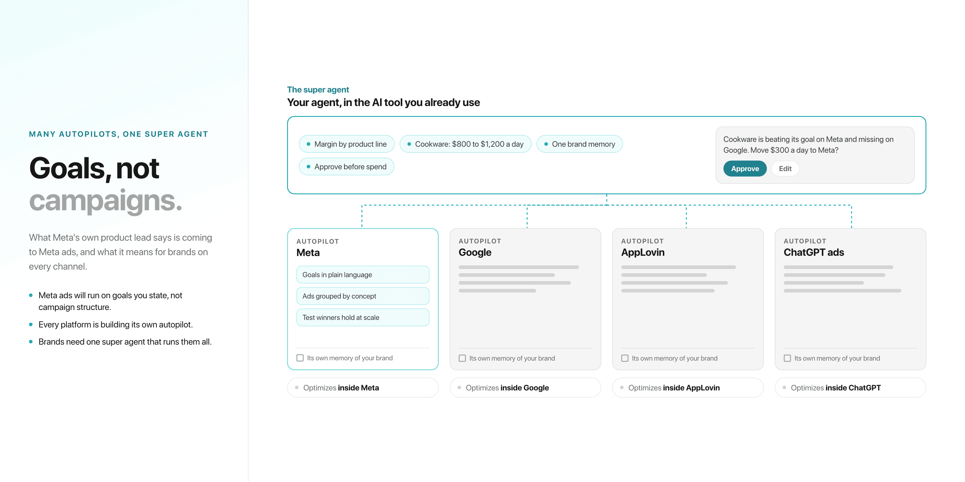 Many autopilots, one super agent. On top, the super agent: your agent, in the AI tool you already use, holding the goals (margin by product line, a daily budget range for cookware, one brand memory, approve before spend) and asking: cookware is beating its goal on Meta and missing on Google, move $300 a day to Meta? Approve or edit. Below it, four autopilots: Meta, with goals in plain language, ads grouped by concept and test winners that hold at scale, then Google, AppLovin and ChatGPT ads. Each keeps its own memory of the brand and optimizes only inside its own platform.