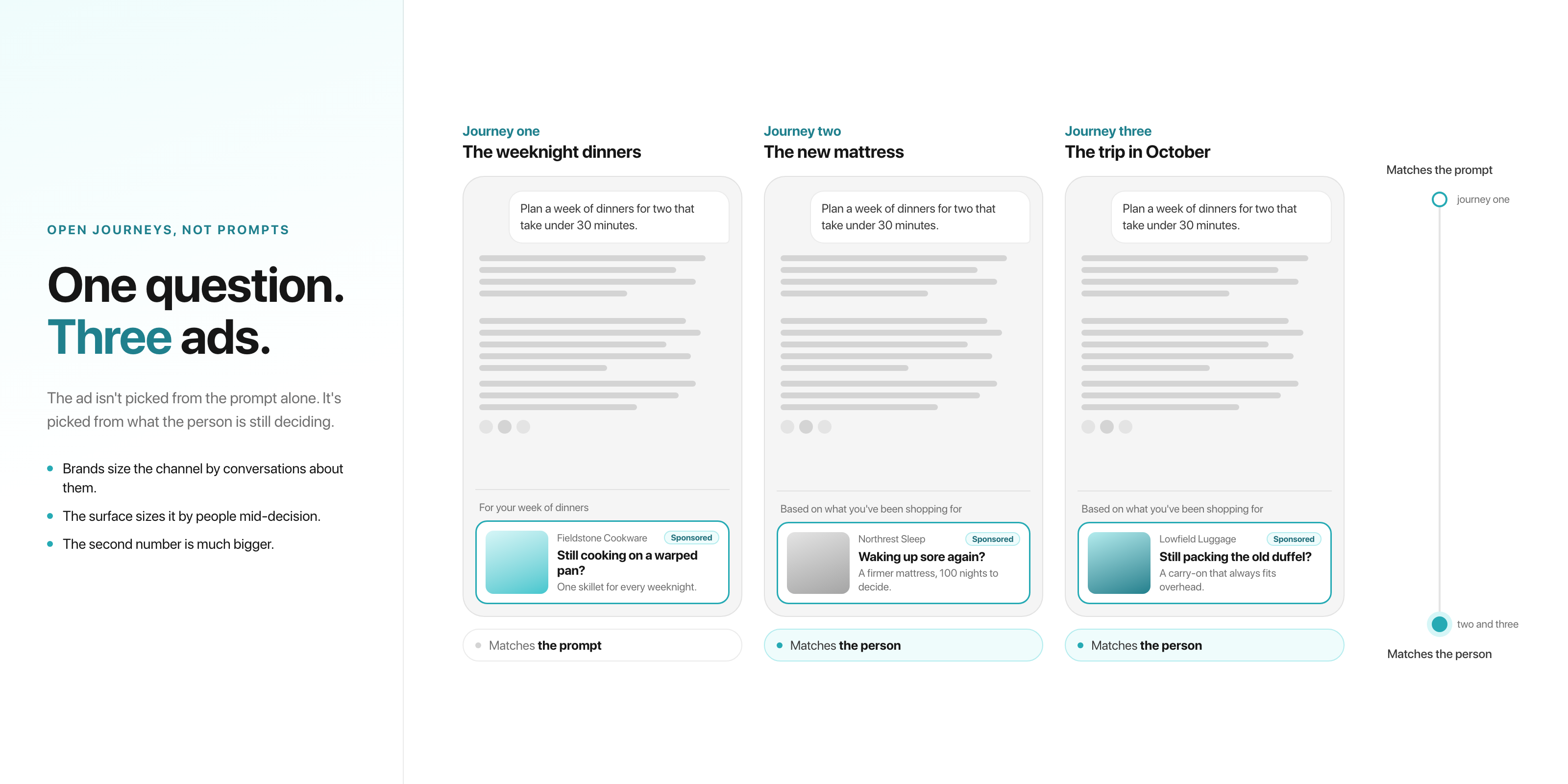 One question, three ads. The same conversation on a phone, shown three times: the person asks for a week of dinners for two that take under thirty minutes, and the sponsored card under the answer is a cast-iron skillet the first time, a mattress the second, and a carry-on suitcase the third. A dial on the right runs from 'matches the prompt' to 'matches the person'.